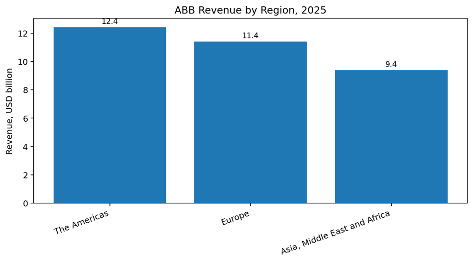 ABB Group Regional Statistics ABB Group Regional Statistics