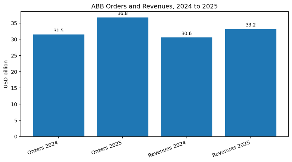 ABB Group Revenue Statistics ABB Group Revenue Statistics