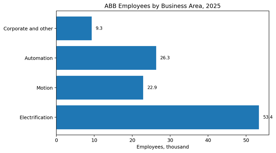 ABB Employee Statistics ABB Employee Statistics