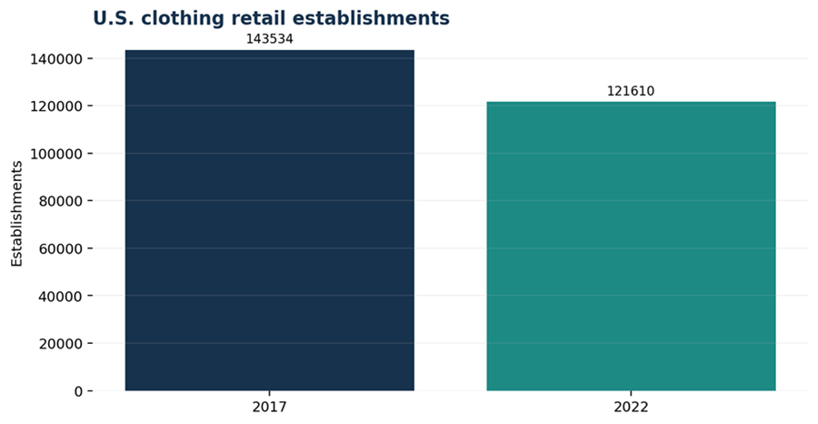 Physical clothing retail footprint contracted between economic censuses. Physical clothing retail footprint contracted between economic censuses.