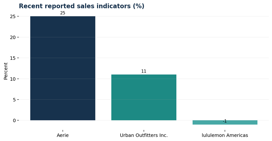 Selected recent growth indicators show uneven brand momentum. Selected recent growth indicators show uneven brand momentum.