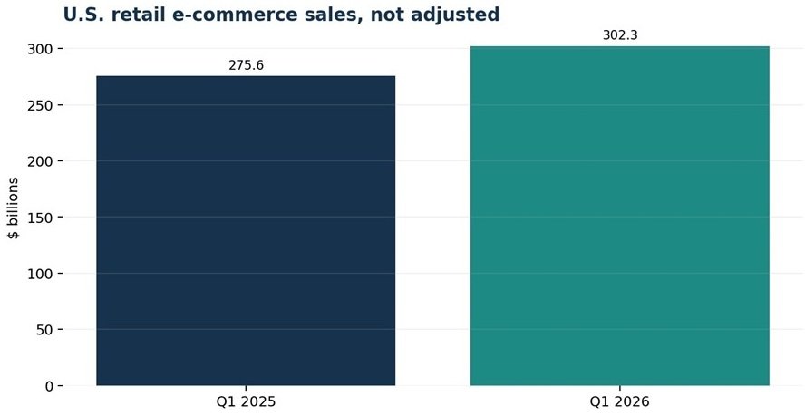 U.S. retail e-commerce sales U.S. retail e-commerce sales